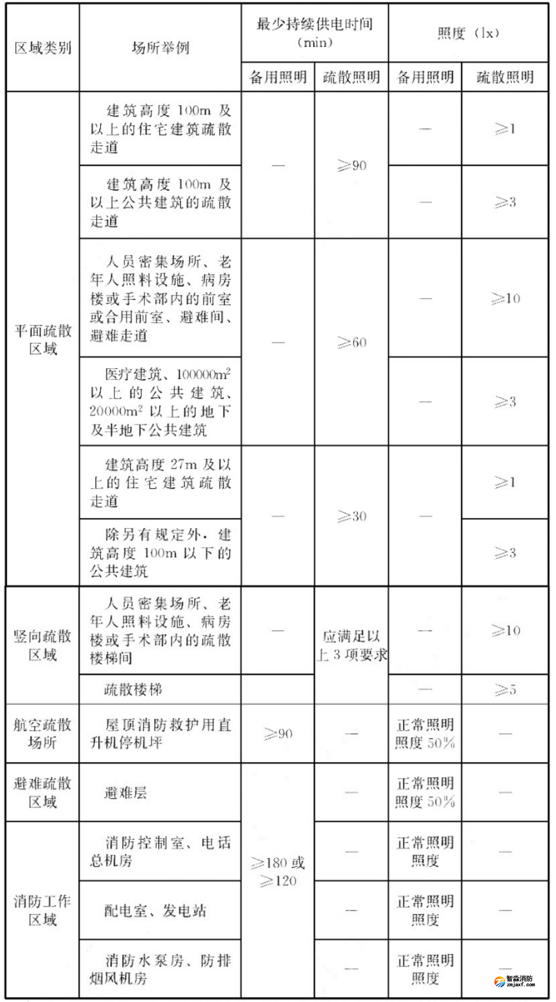 消防應(yīng)急照明最少持續(xù)供電時間及最低水平和垂直照度 消防應(yīng)急照明最少持續(xù)供電時間及最低水平和垂直照度