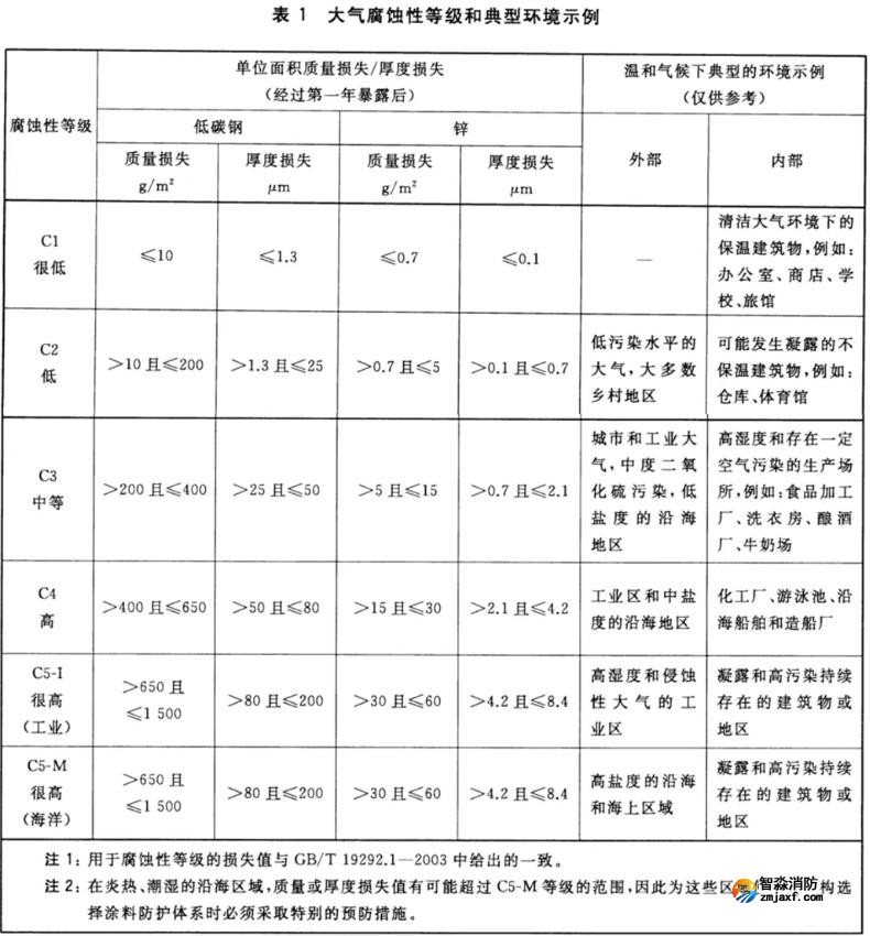 大氣腐蝕性等級和典型環(huán)境示例