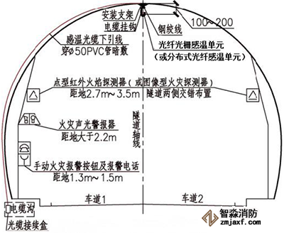 城市道路、公路隧道火災監測安裝方式
