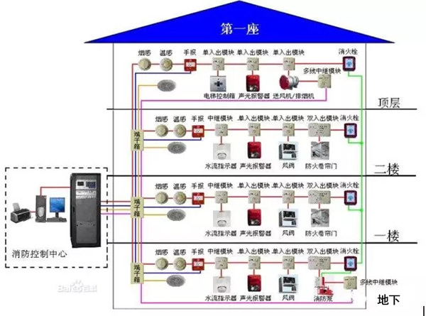  消防聯(lián)動控制系統(tǒng)的構(gòu)成如圖所示。