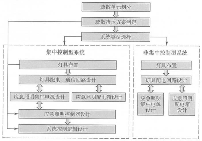 消防應急照明和疏散指示系統設計流程圖